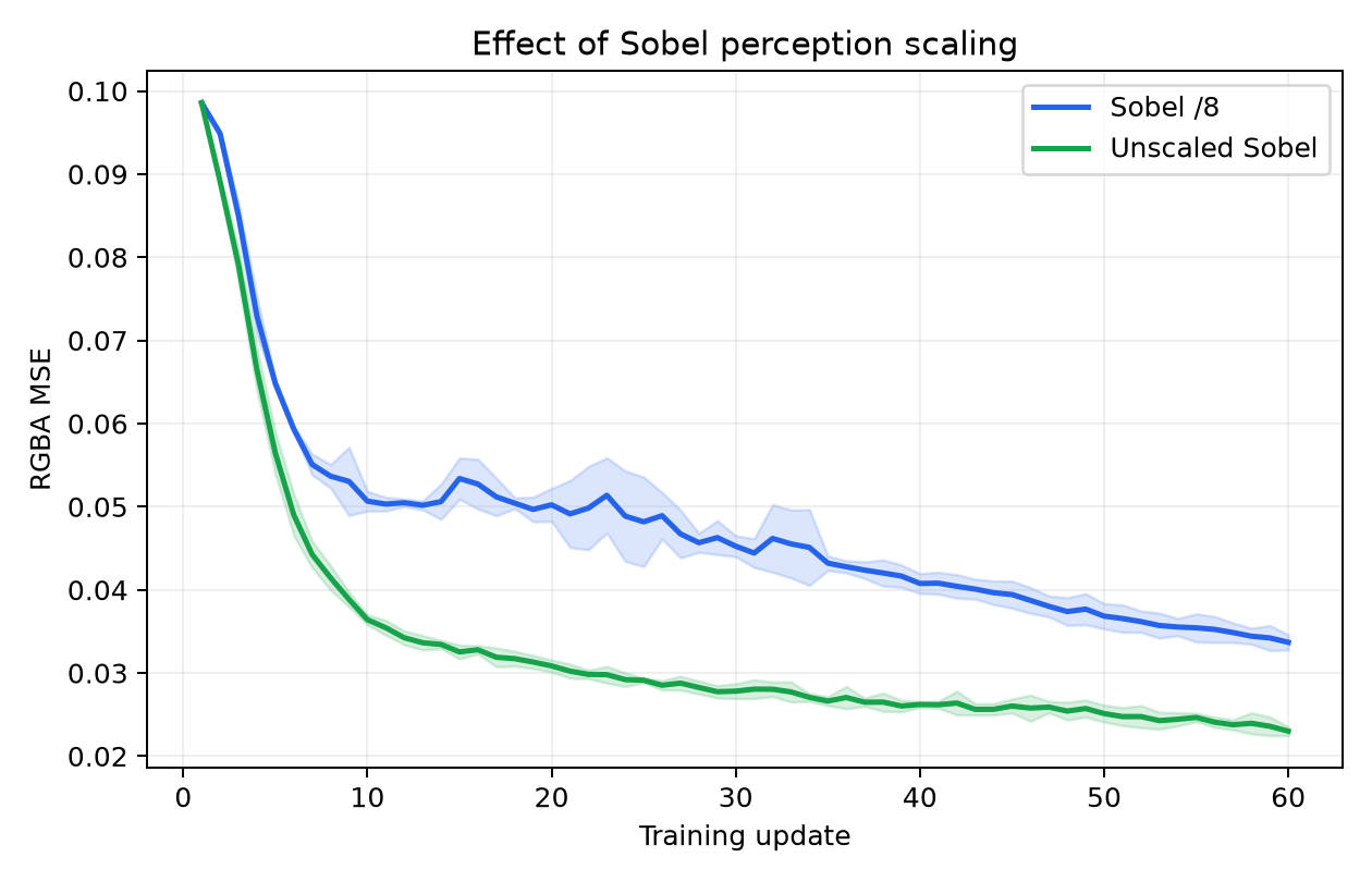 Line chart comparing training loss for Sobel filters divided by eight and unscaled Sobel filters across five matched seeds